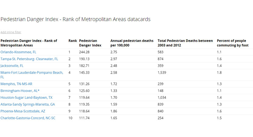 Pedestrian Danger Index - Rank of Metropolitan Areas datacards